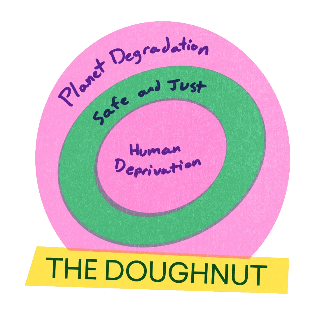 Doughnut economics diagram.